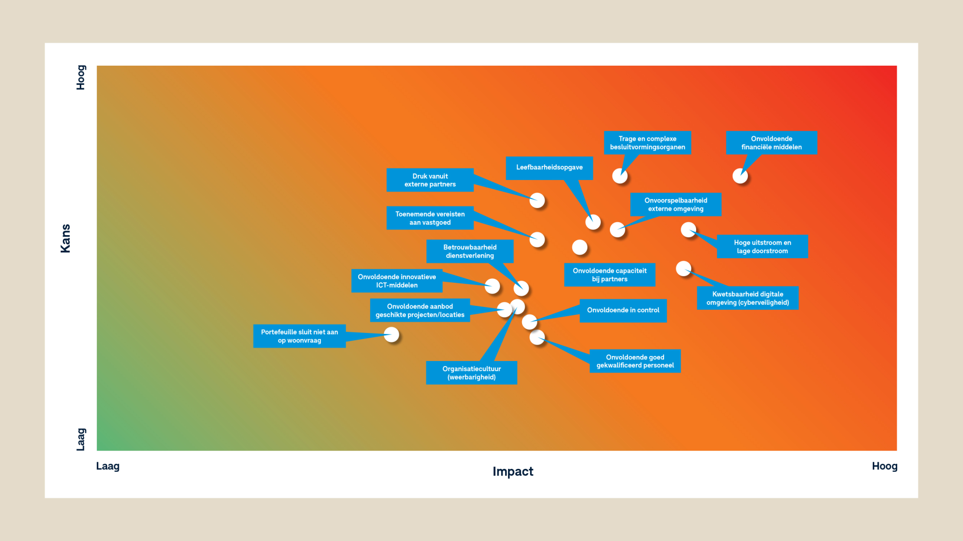 Diagram met risicoanalyse die impact en kans weergeeft in een kleurverloop van laag (groen) naar hoog (rood).